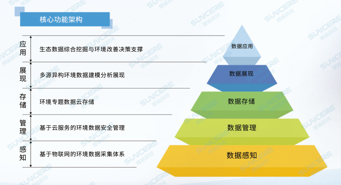 智慧环保大数据解决方案