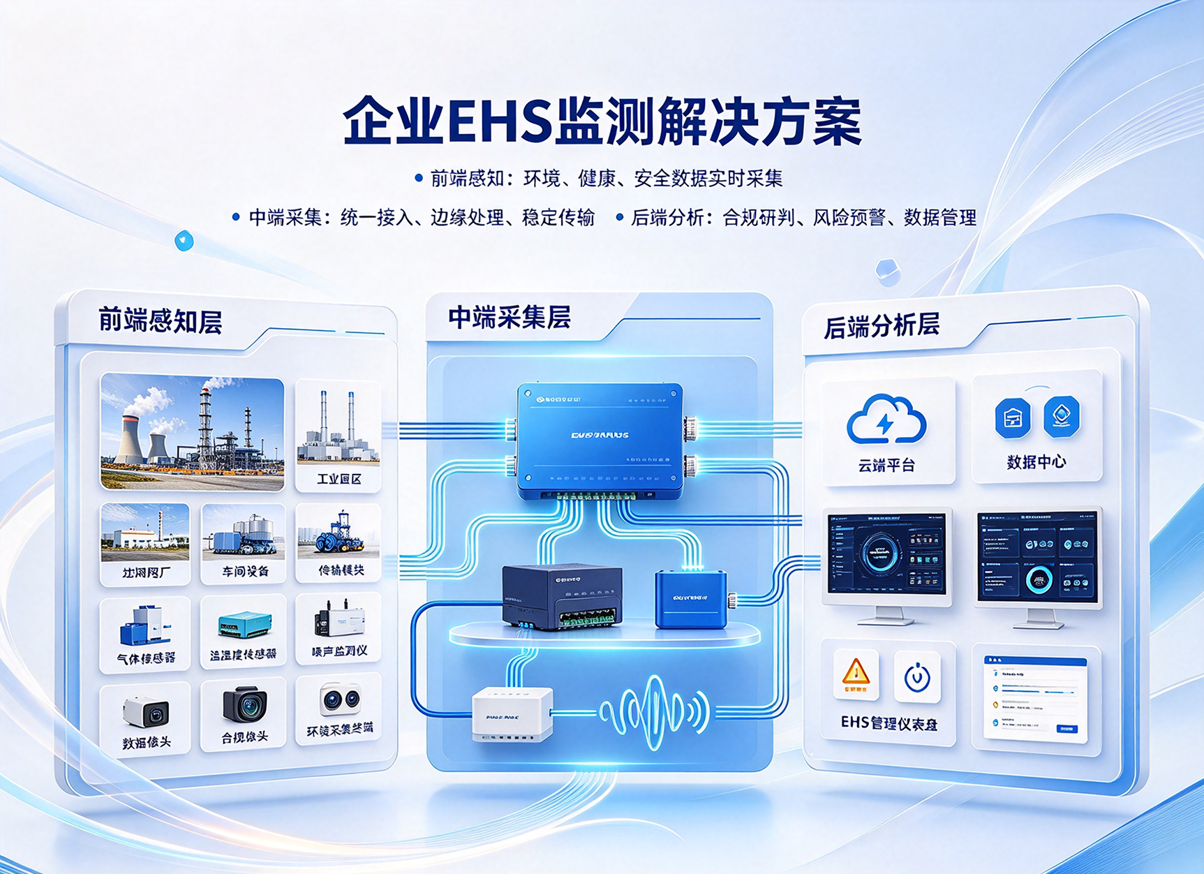 企业EHS监测解决方案