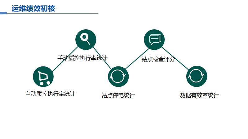 空气站质控检查服务