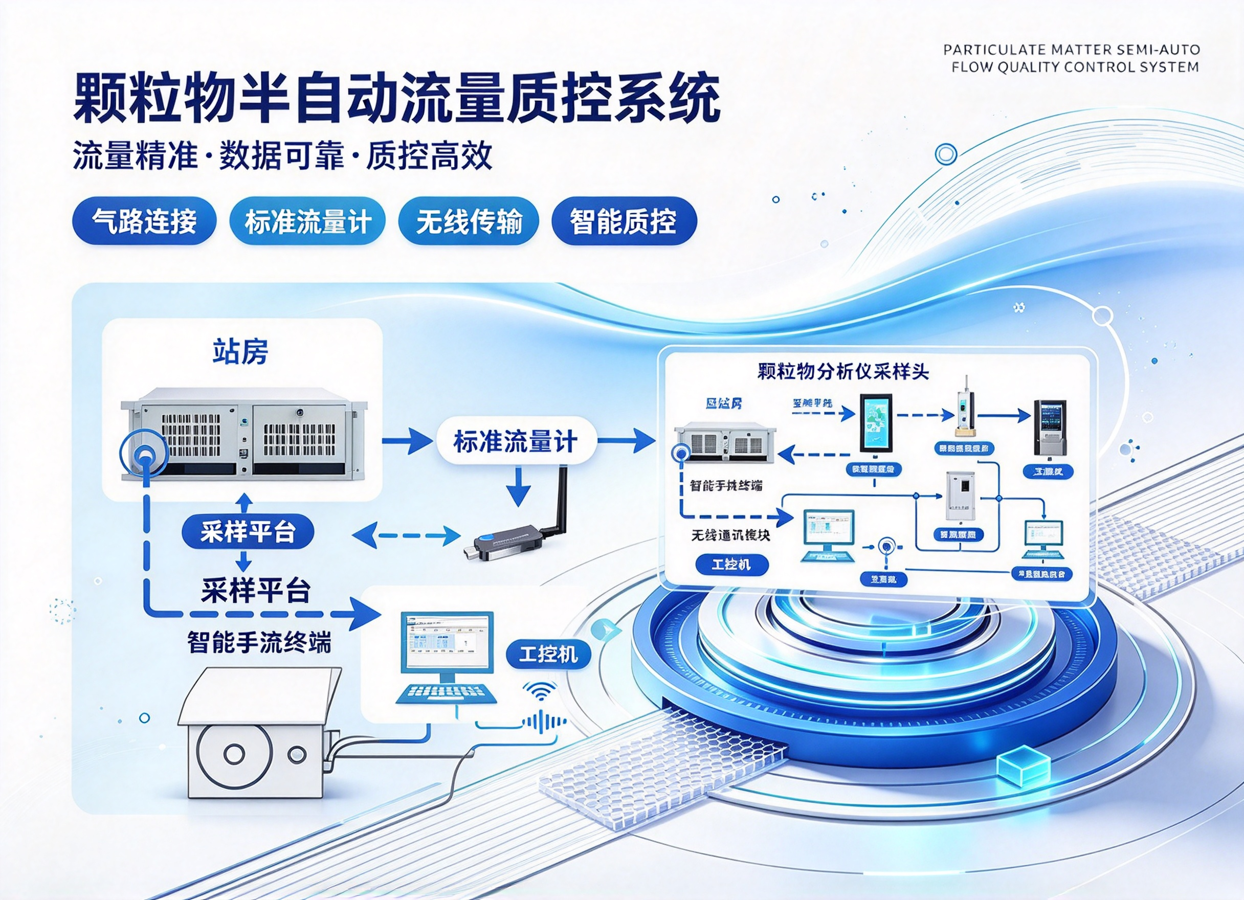 颗粒物半自动流量质控系统