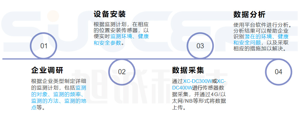 建设流程