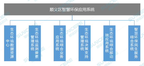 顺义区智慧环保应用系统